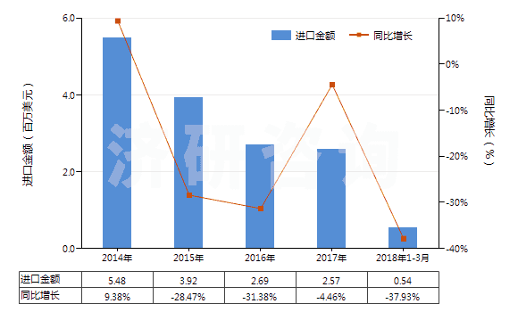 2014-2018年3月中國香葉醇、橙花醇（3,7-二甲基-2，6-辛二烯-1-醇）(HS29052210)進口總額及增速統(tǒng)計